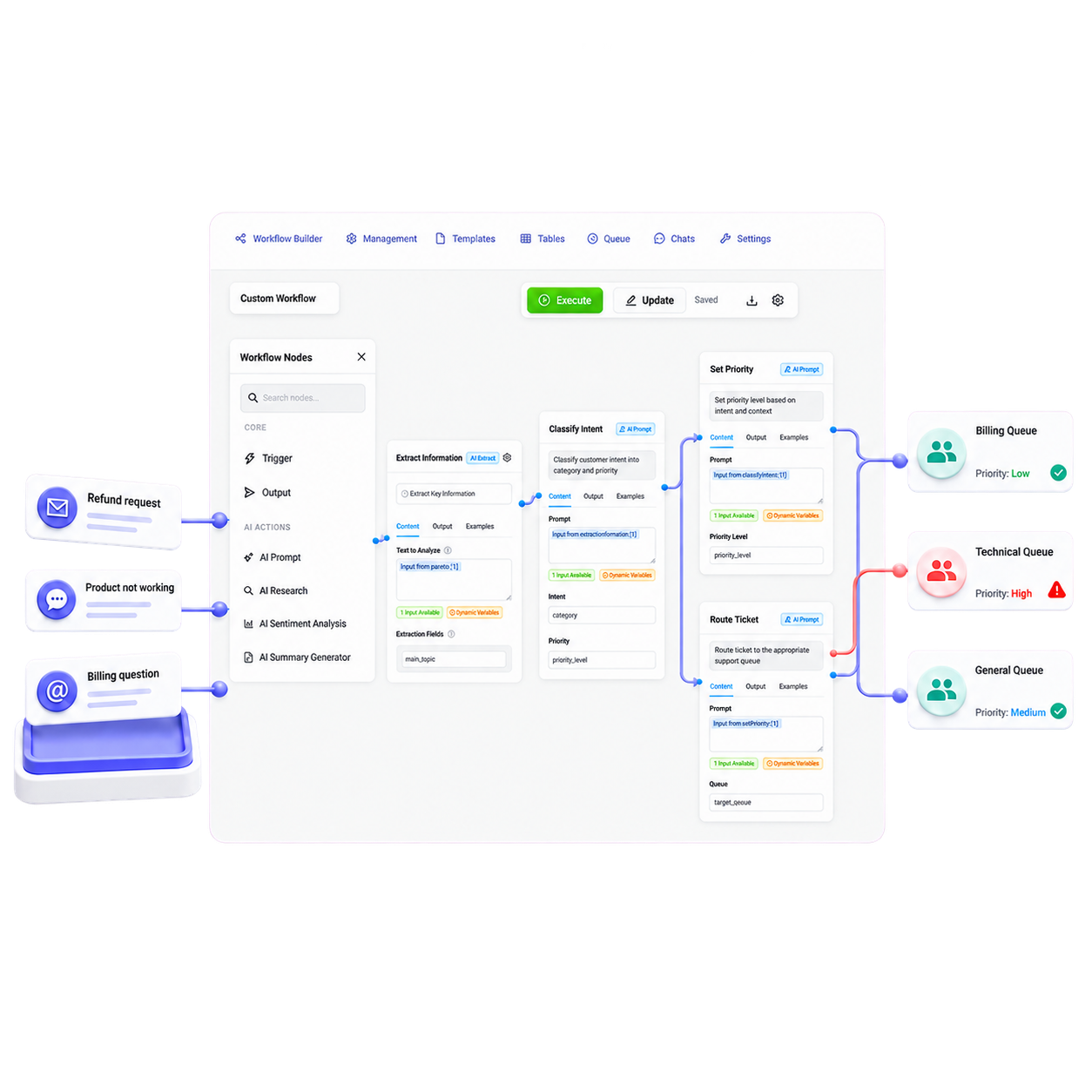 RFPrime APE workflow classifying support requests and routing tickets by priority